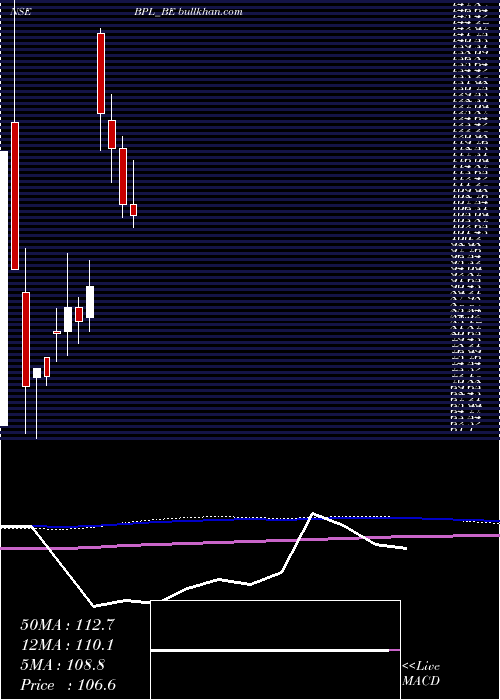  monthly chart Bpl