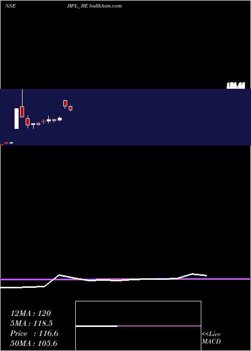  monthly chart Bpl
