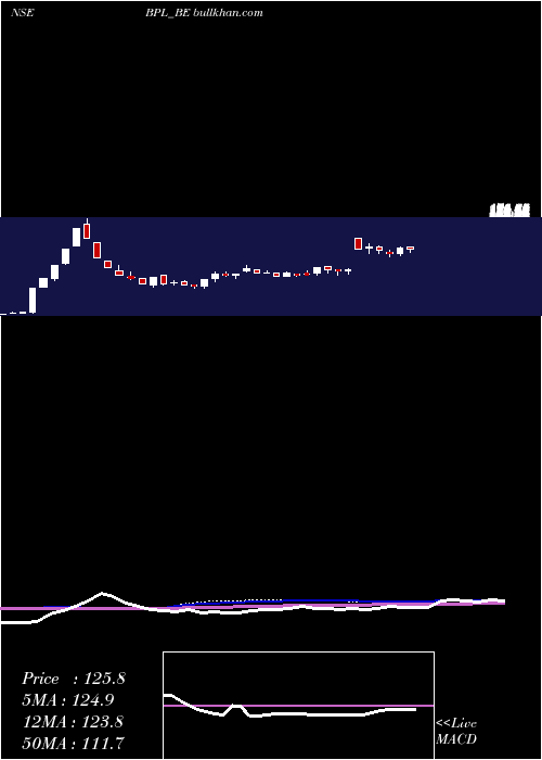  weekly chart Bpl