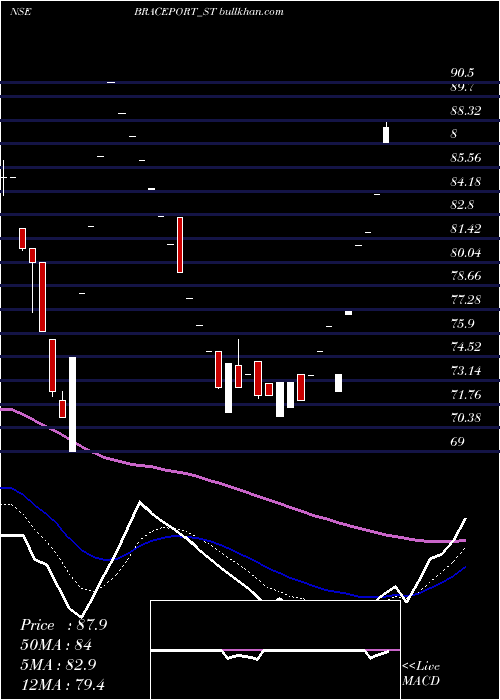  Daily chart BracePort