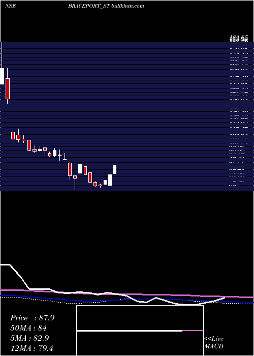  weekly chart BracePort