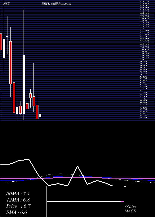  monthly chart BombayRayon