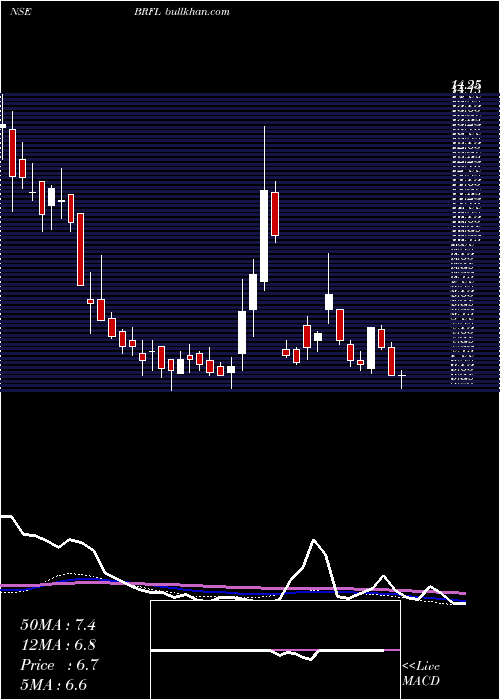  weekly chart BombayRayon