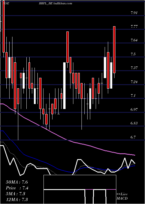  Daily chart BombayRayon