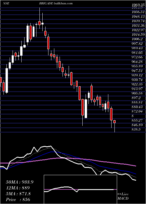  Daily chart BrigadeEnterprises