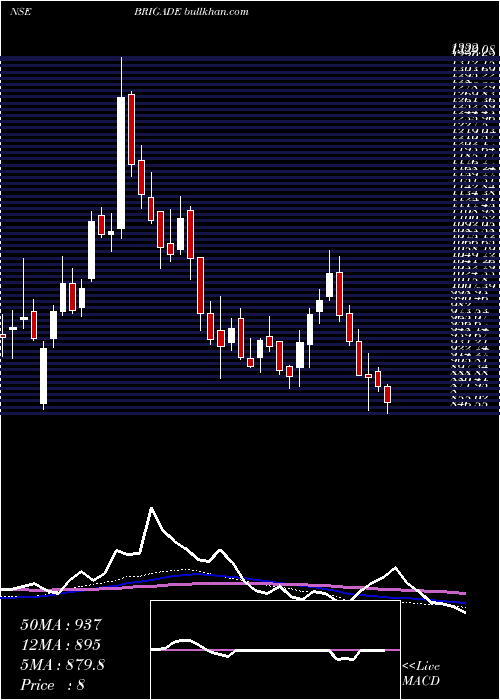  weekly chart BrigadeEnterprises