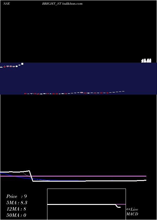  Daily chart BrightSolar