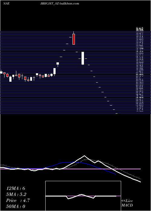  Daily chart BrightSolar