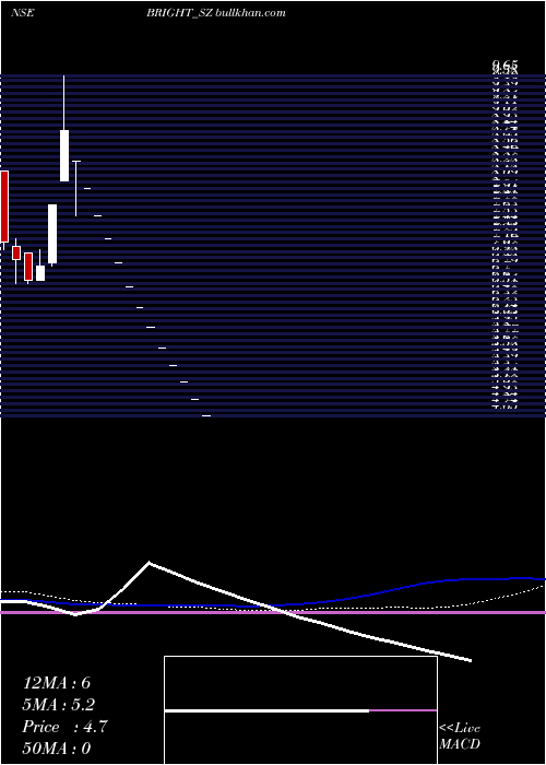  weekly chart BrightSolar