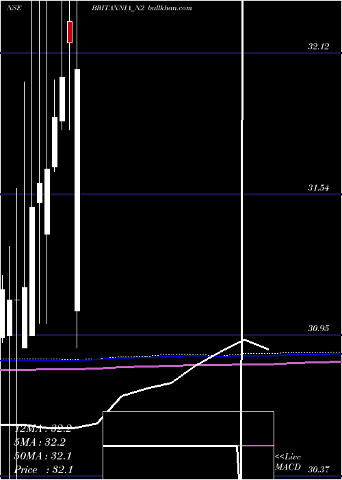  monthly chart 800
