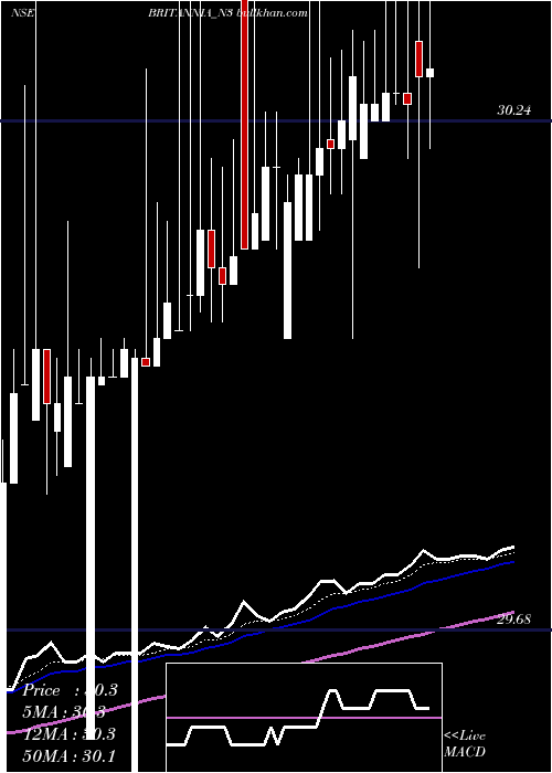  Daily chart UnsecRed