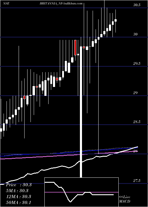 weekly chart UnsecRed