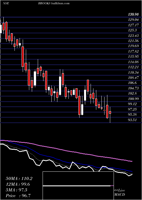  Daily chart BrooksLaboratories