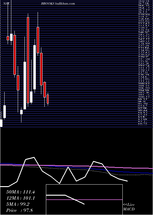  monthly chart BrooksLaboratories