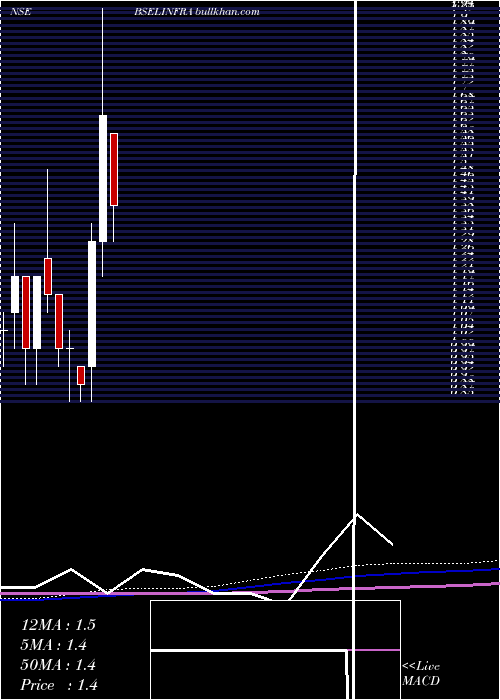  monthly chart BselInfrastructure