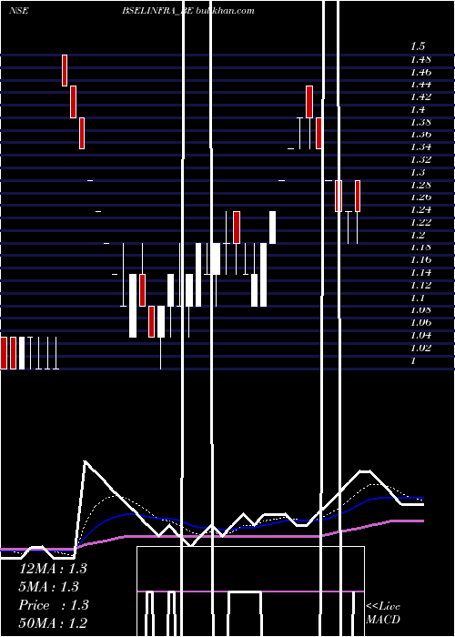 Daily chart BselInfrastructure