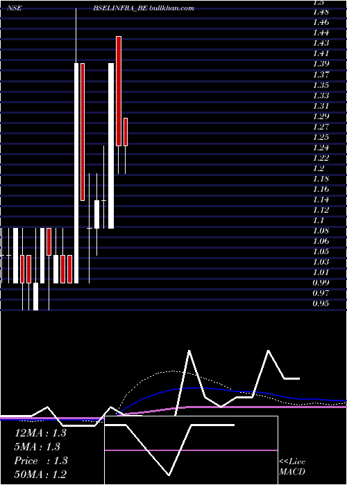  weekly chart BselInfrastructure
