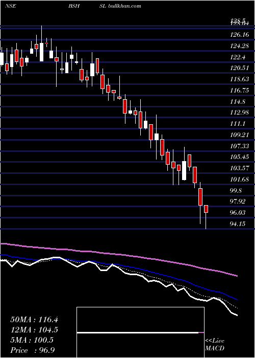  Daily chart BombaySuper