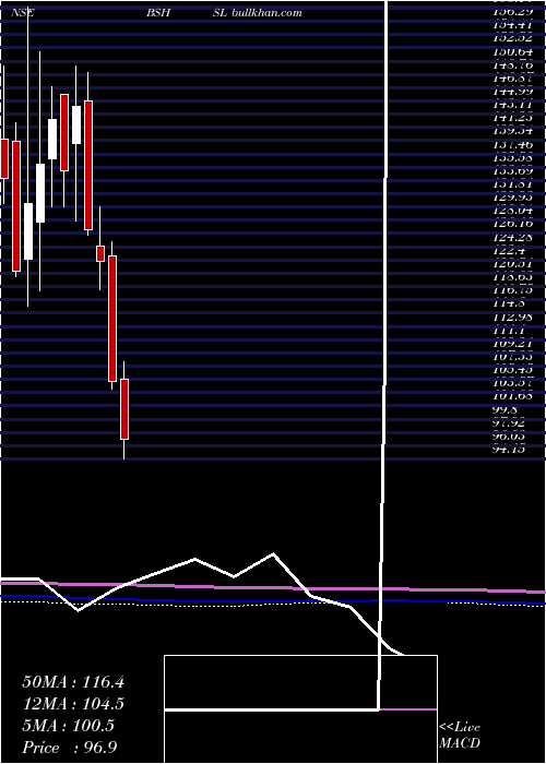  monthly chart BombaySuper
