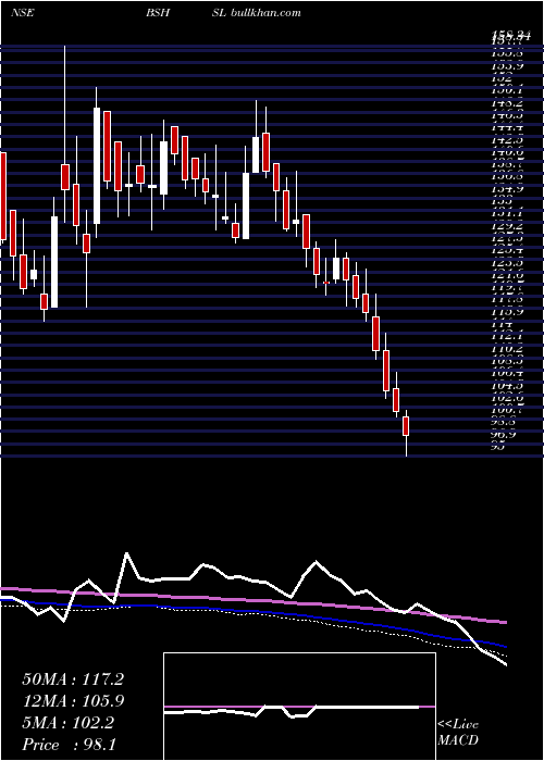  weekly chart BombaySuper