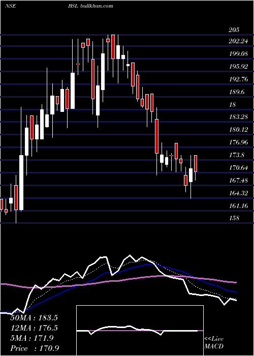  Daily chart Bsl