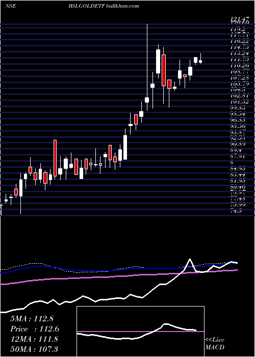  weekly chart BirlaSun