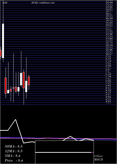 monthly chart BodhiTree