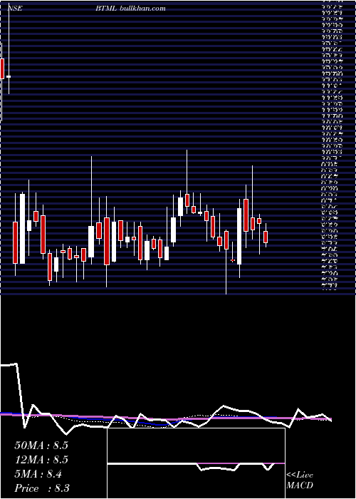  weekly chart BodhiTree