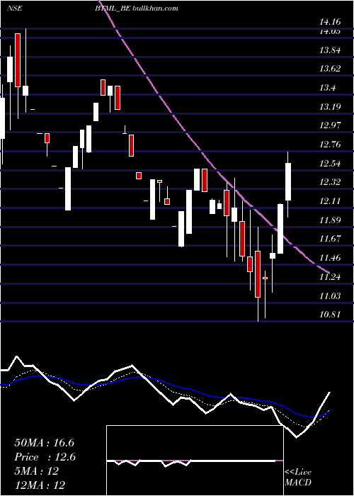  Daily chart BodhiTree