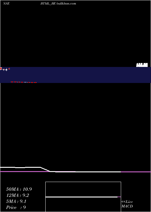  monthly chart BodhiTree