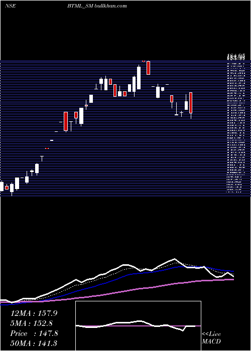  Daily chart BodhiTree