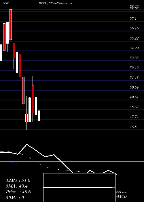  Daily chart BhilwaraTechnical