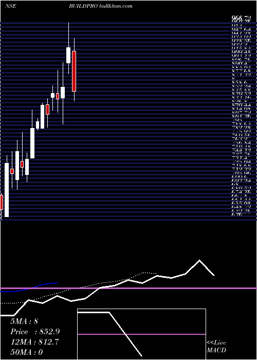  Daily chart ShankaraBuildpro