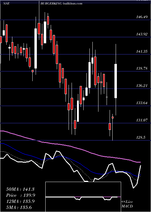 Daily chart BurgerKing
