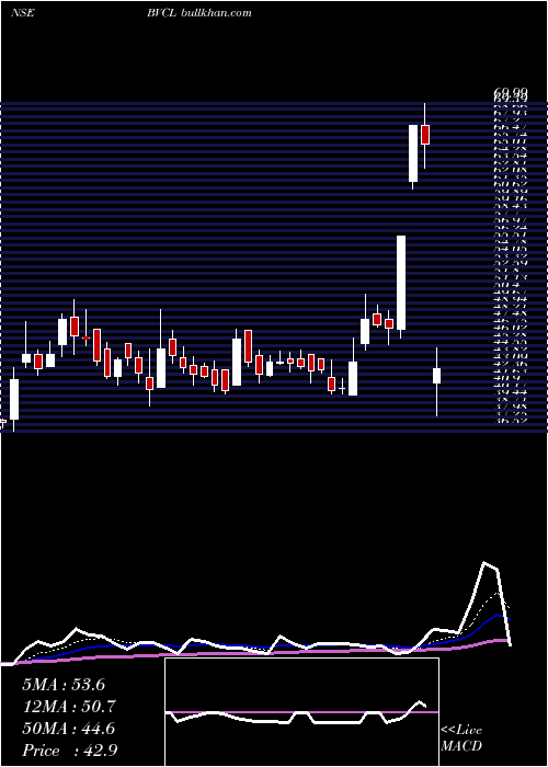  Daily chart BarakValley