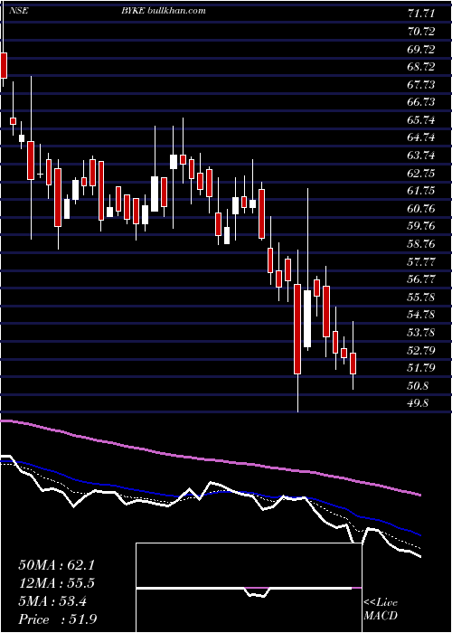  Daily chart BykeHospitality