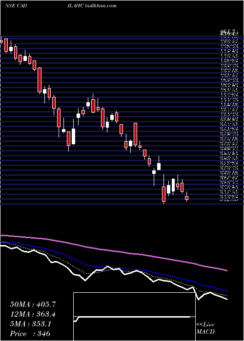  Daily chart CadilaHealthcare