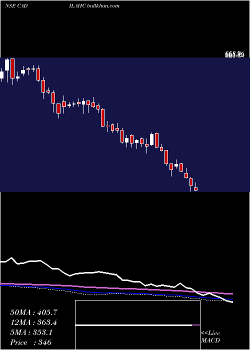  weekly chart CadilaHealthcare