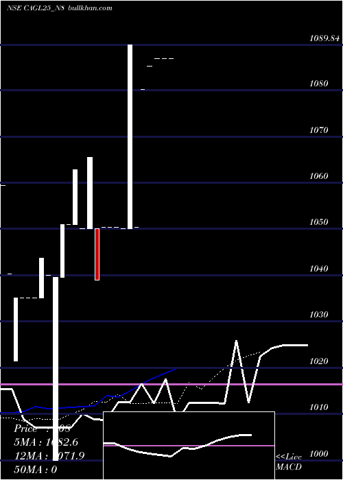  Daily chart SecRe