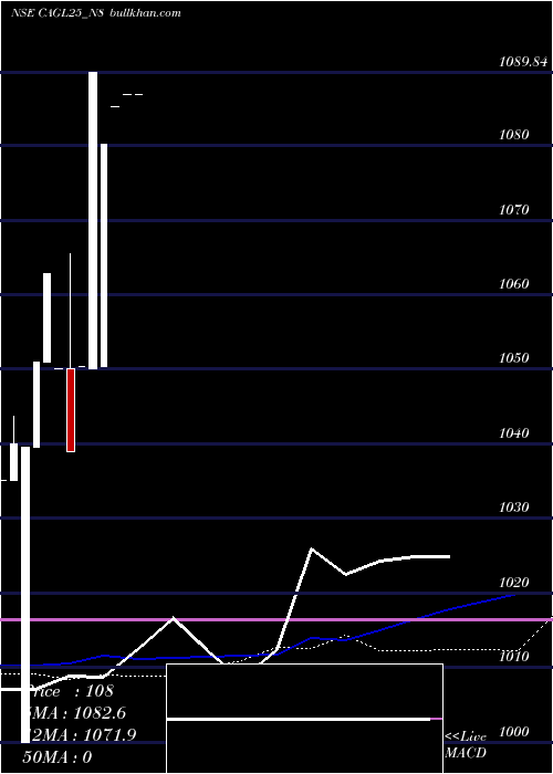  weekly chart SecRe