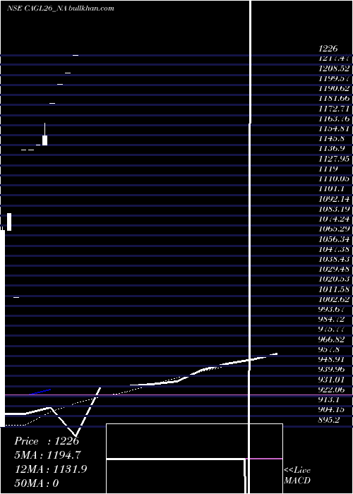  monthly chart SecRe