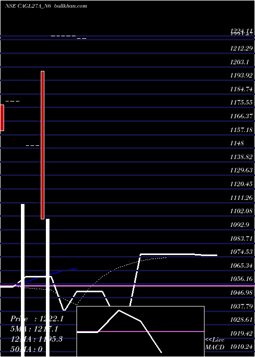  Daily chart SecRe