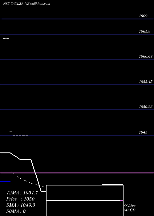  Daily chart SecRe