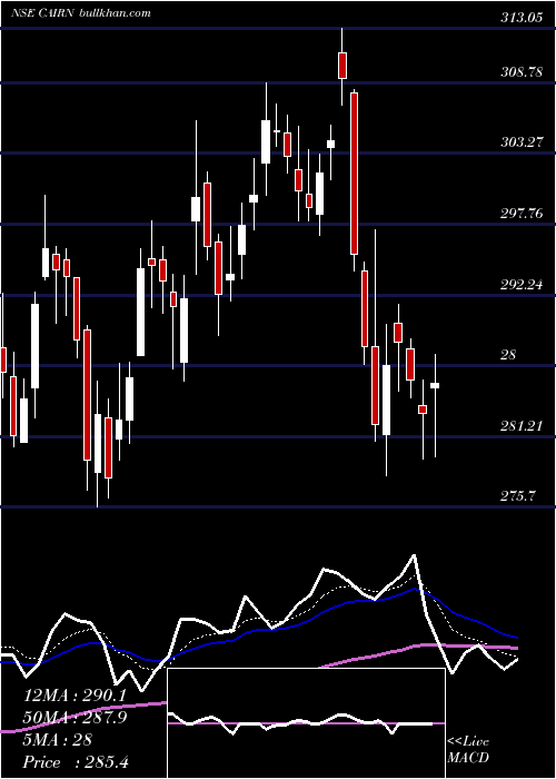  Daily chart CairnIndia