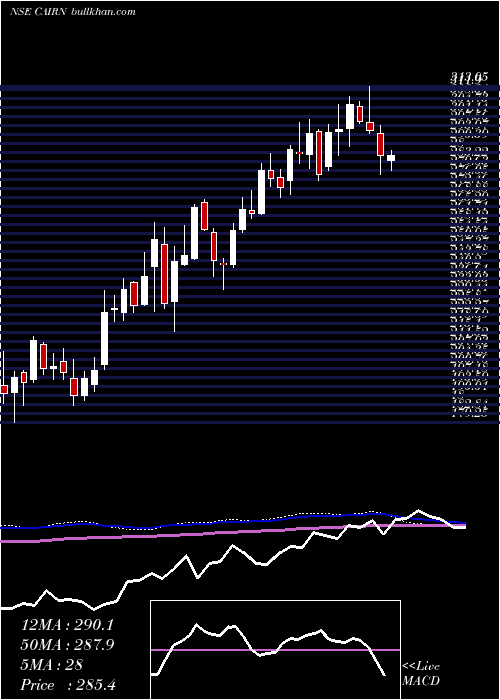  weekly chart CairnIndia
