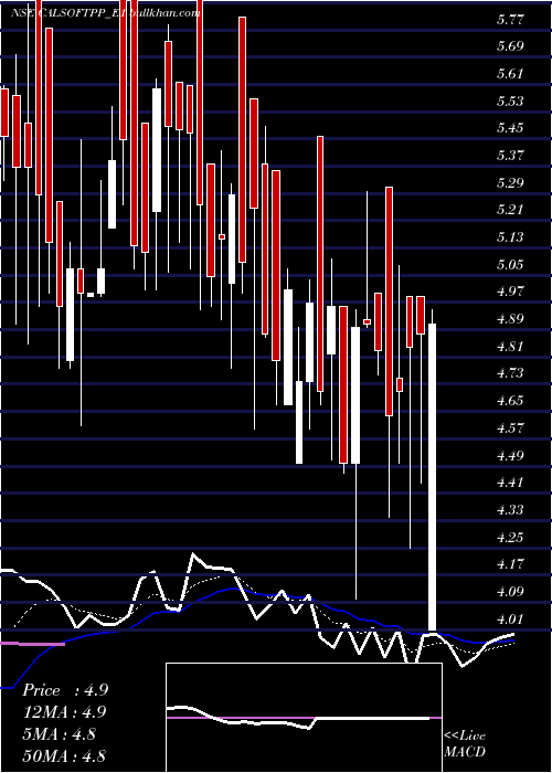  Daily chart CalsoftRs