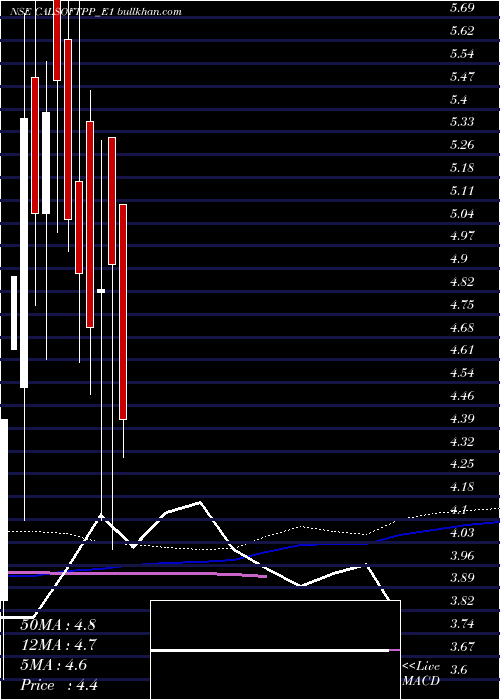  weekly chart CalsoftRs