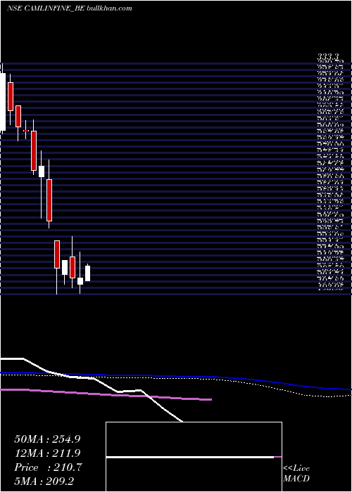  weekly chart CamlinFine