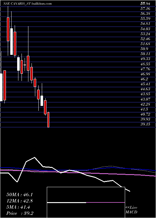  weekly chart CanarysAutomations