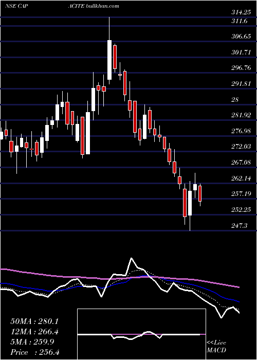  Daily chart CapaciteInfraproject